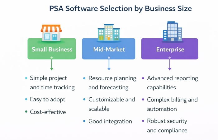 Visual comparison showing PSA software requirements for small businesses, mid-market, and enterprise organizations