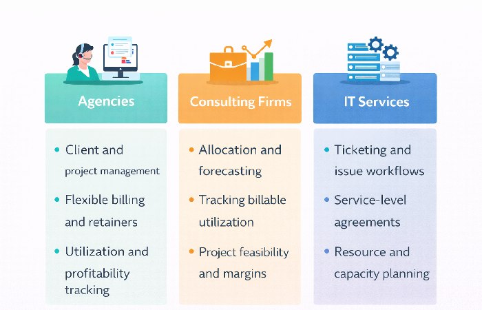 Industry-specific PSA software use cases for agencies, consulting firms, and IT service providers
