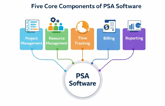 Diagram showing five core PSA components: project management, resource management, time tracking, billing, and reporting