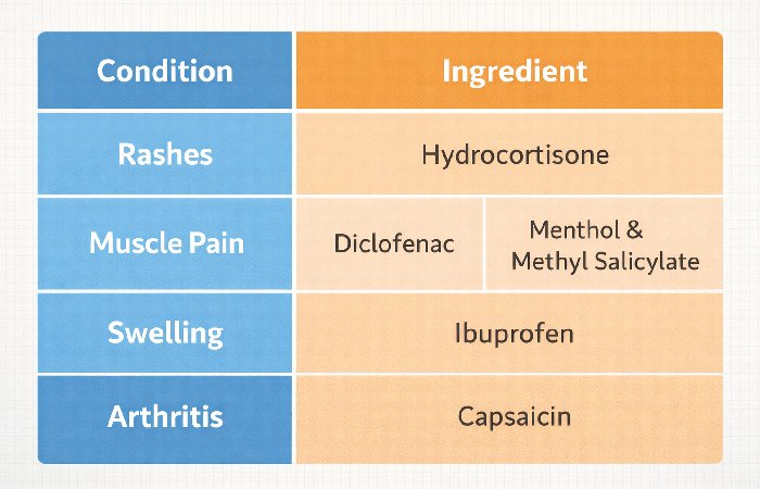 anti inflammatory cream types for different conditions