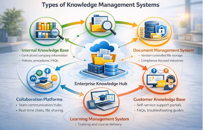 infographic showing types of knowledge management systems