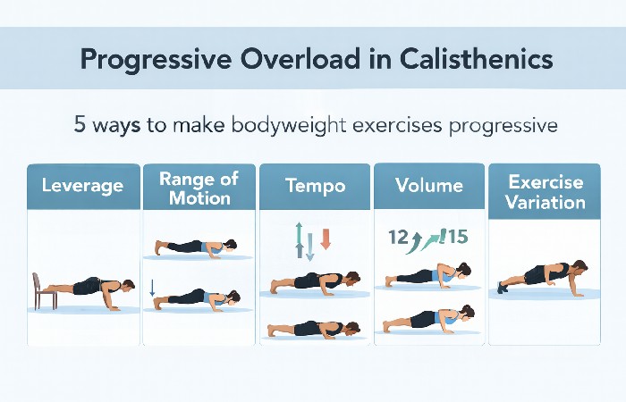 progressive overload methods leverage tempo volume variation
