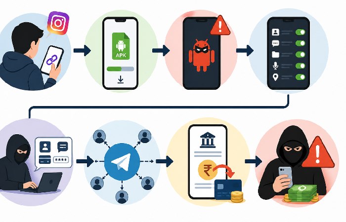 Flow of APK scam from download to data theft and fraud