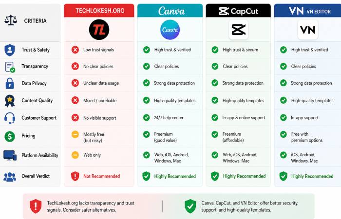 Comparison of TechLokesh and safer editing template platforms